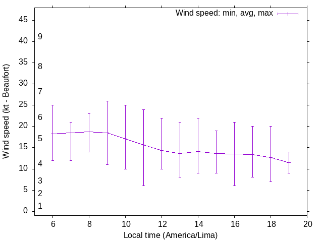 Daily wind variation chart