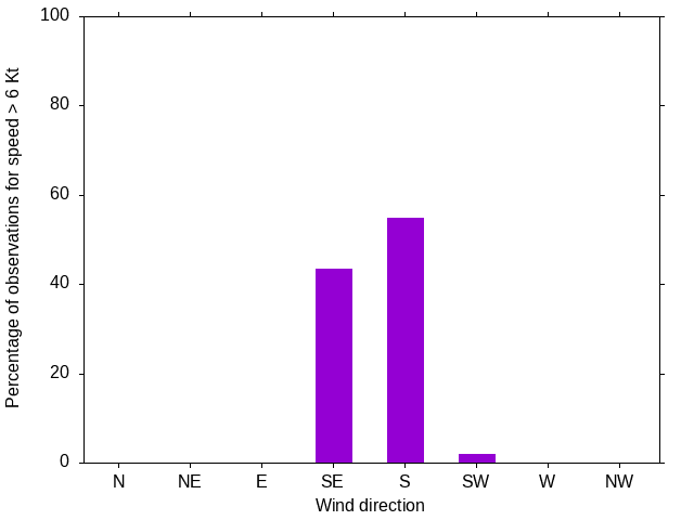 Monthly wind direction chart