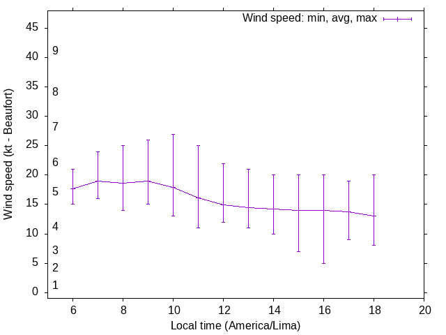 Daily wind variation chart
