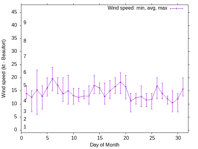 Monthly wind variation chart