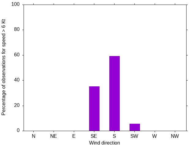 Monthly wind direction chart