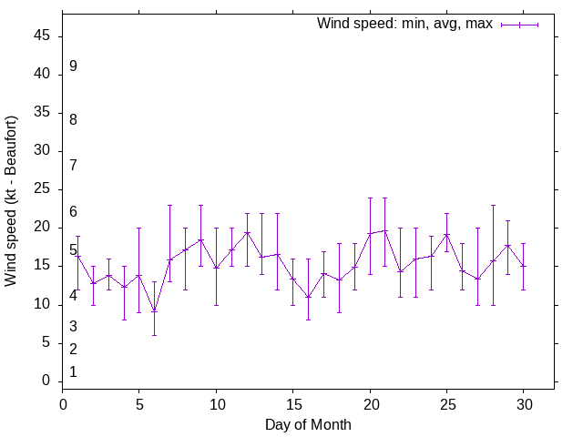 Monthly wind variation chart
