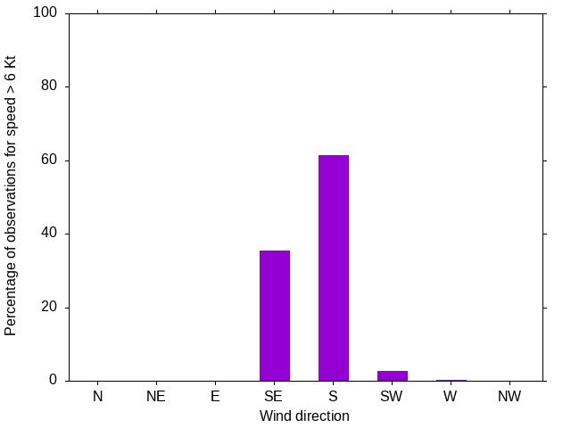Monthly wind direction chart