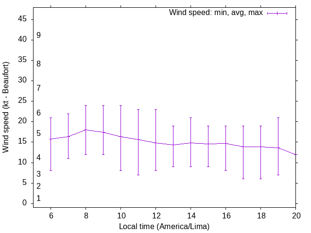 Daily wind variation chart