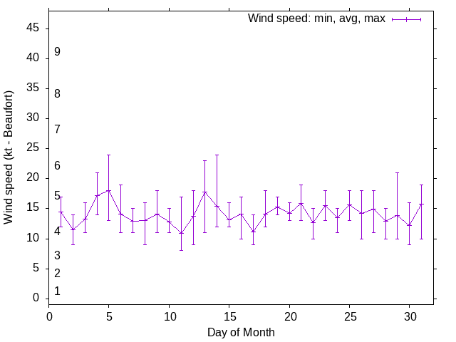 Monthly wind variation chart