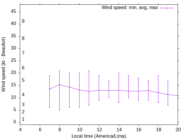 Daily wind variation chart