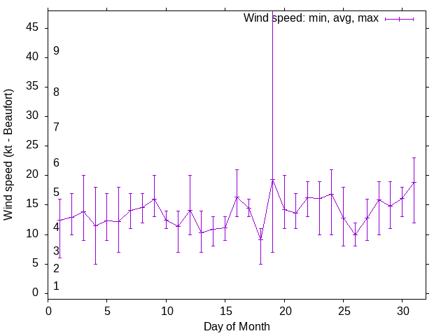 Monthly wind variation chart