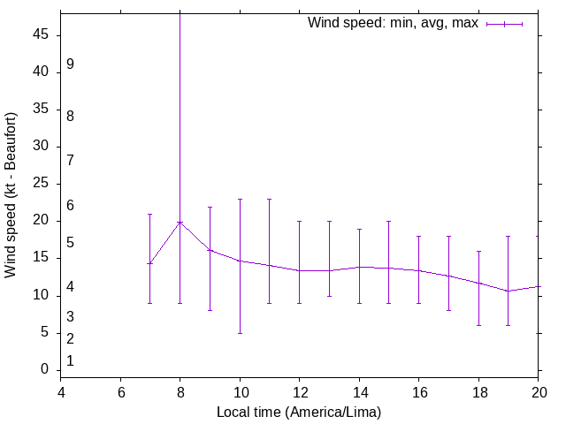 Daily wind variation chart