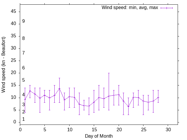 Monthly wind variation chart