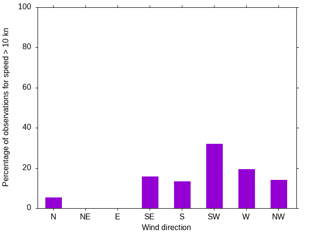 Monthly wind direction chart