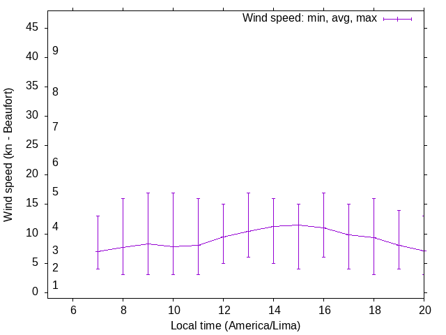 Daily wind variation chart