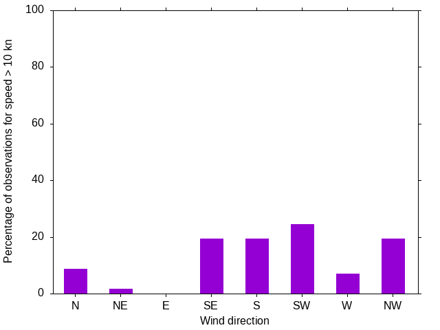 Monthly wind direction chart