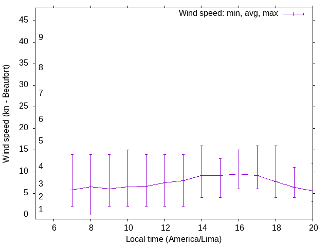 Daily wind variation chart