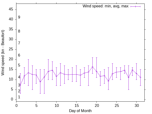 Monthly wind variation chart