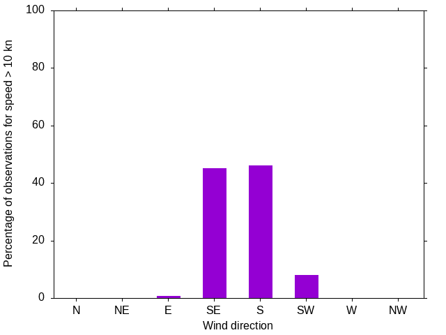Monthly wind direction chart