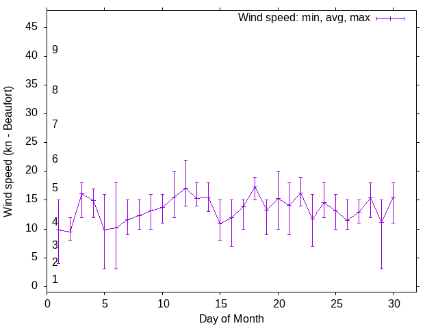 Monthly wind variation chart