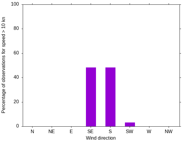 Monthly wind direction chart