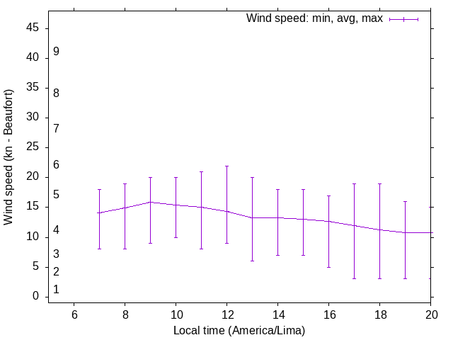 Daily wind variation chart