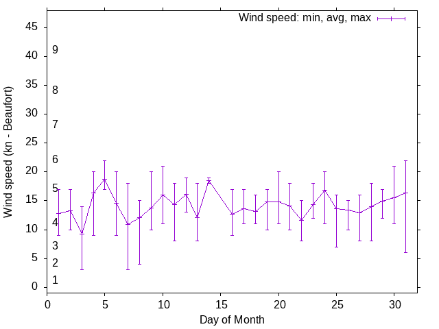 Monthly wind variation chart