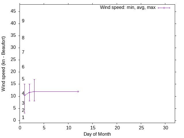 Monthly wind variation chart
