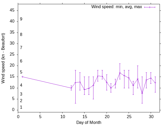 Monthly wind variation chart