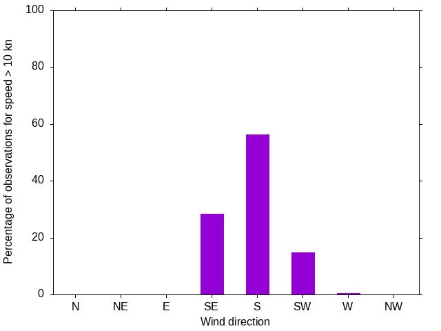 Monthly wind direction chart