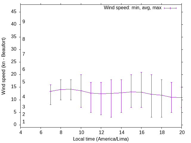 Daily wind variation chart