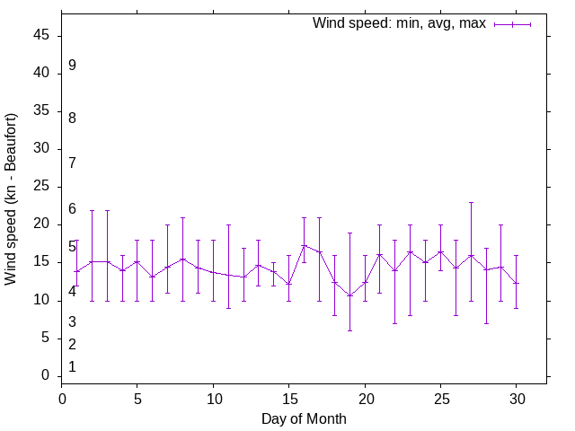 Monthly wind variation chart