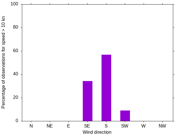 Monthly wind direction chart