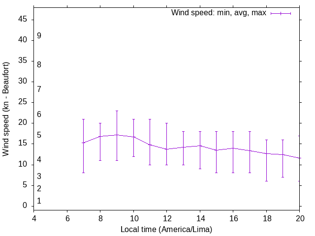 Daily wind variation chart