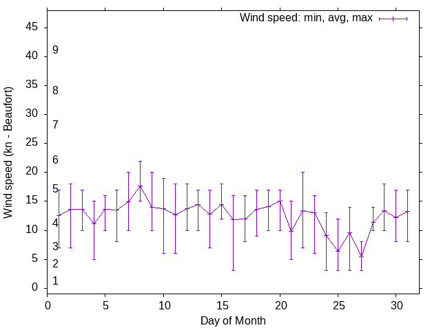 Monthly wind variation chart