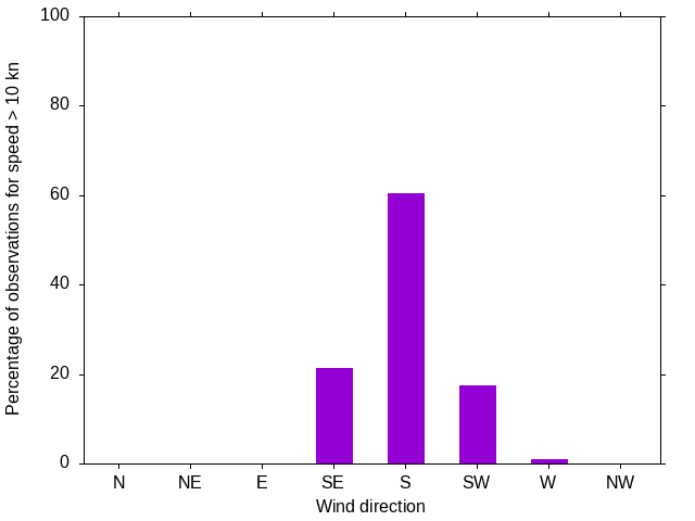 Monthly wind direction chart