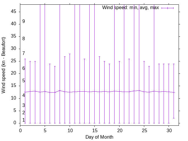 Monthly wind variation chart