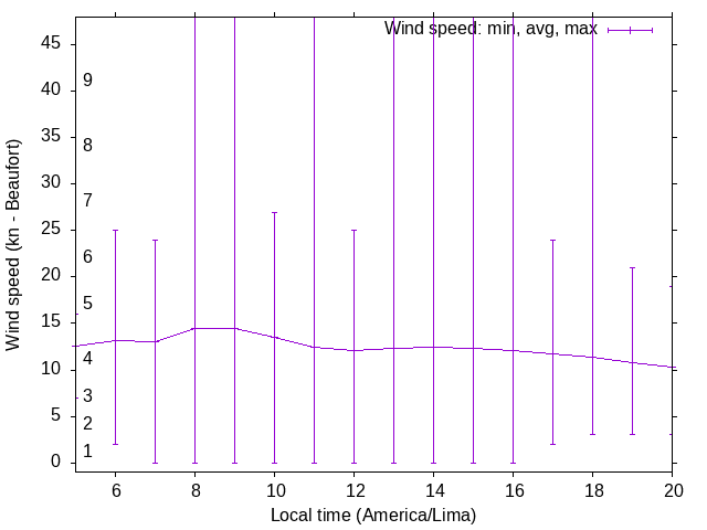 Daily wind variation chart