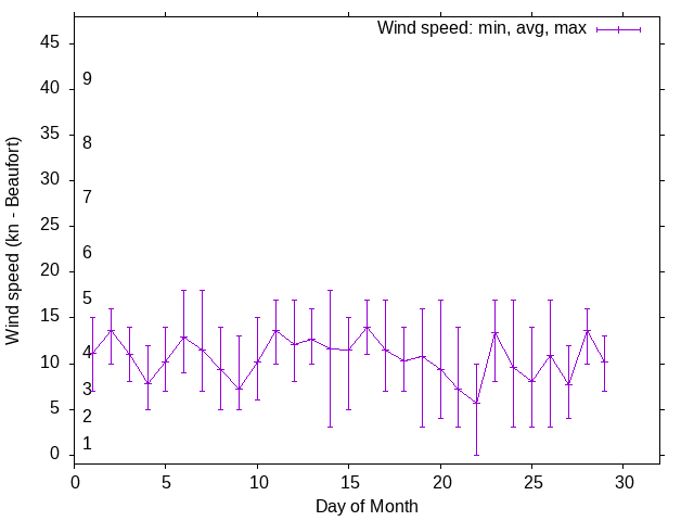 Monthly wind variation chart