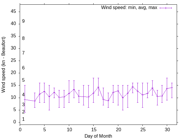 Monthly wind variation chart