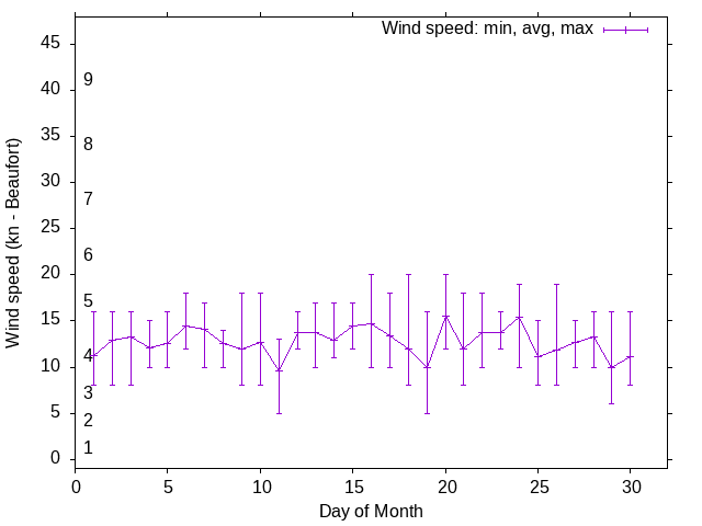 Monthly wind variation chart