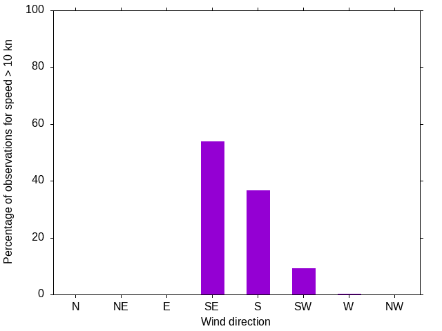 Monthly wind direction chart