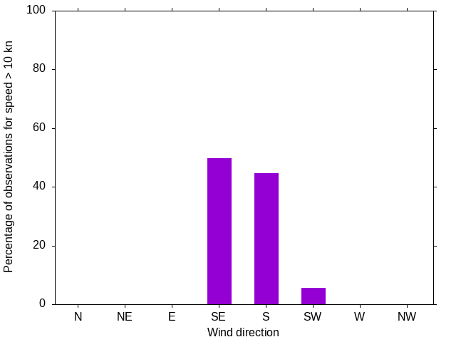 Monthly wind direction chart