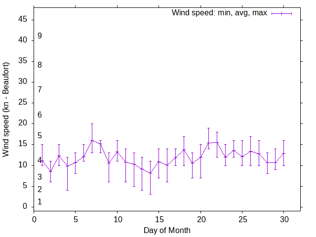 Monthly wind variation chart