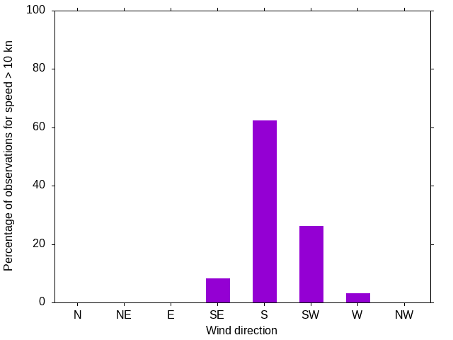 Monthly wind direction chart