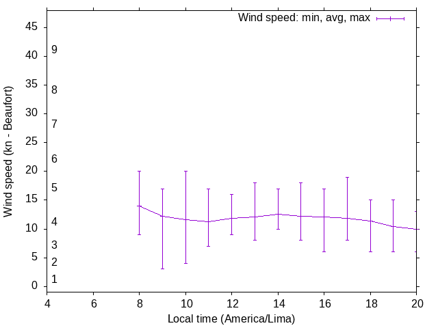 Daily wind variation chart