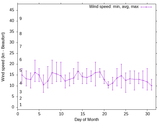 Monthly wind variation chart