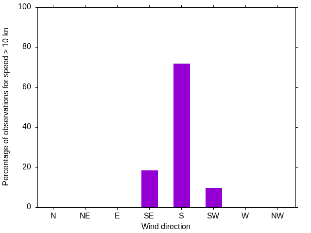 Monthly wind direction chart