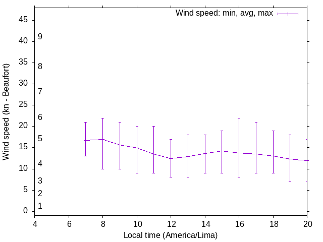 Daily wind variation chart