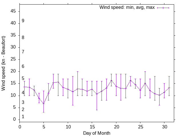 Monthly wind variation chart