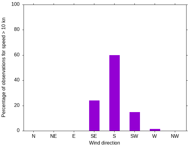 Monthly wind direction chart