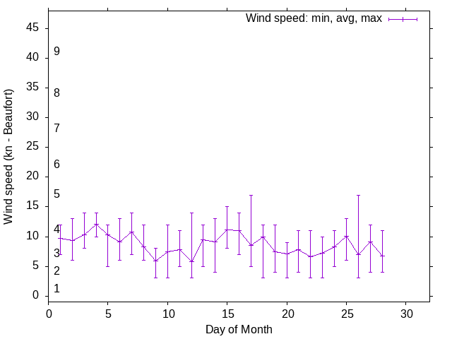 Monthly wind variation chart