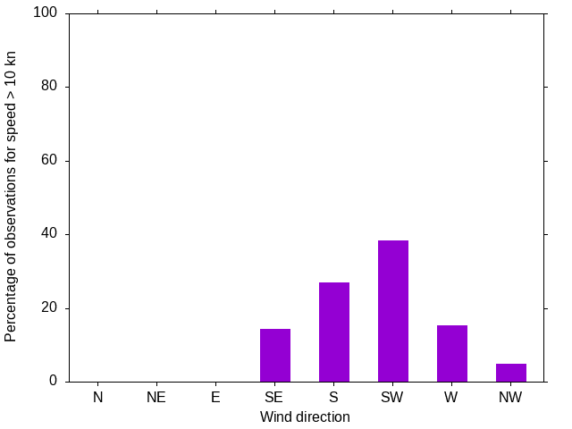 Monthly wind direction chart