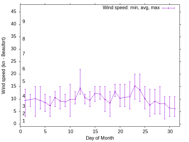 Monthly wind variation chart